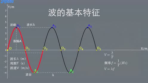 高中物理选修3-4第十四章 电磁波