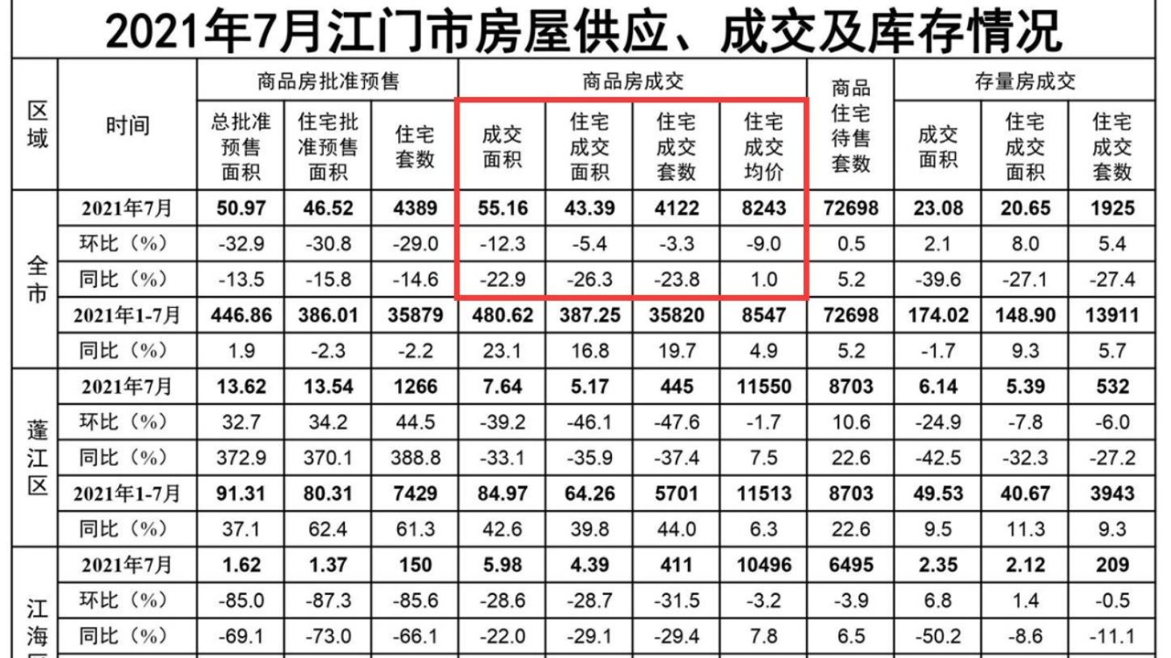 商品房成交量环比、同比连续两月减少!7月江门楼市数据出炉