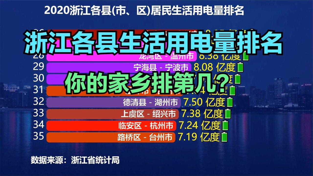 2020浙江各县居民生活用电量排名,义乌第7,慈溪第3,前两名是哪?