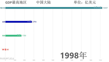 广西vs台湾gdp_20年前台湾GDP占大陆近一半,再对比如今,看完才知道差距多大