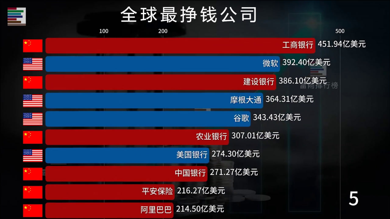 全球最挣钱公司排行榜TOP100 中国烟草:哈哈,还有谁!