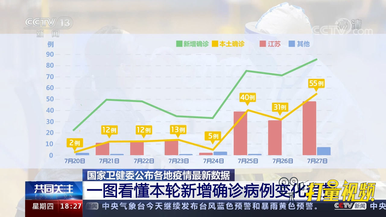 疫情最新数据公布!一图看懂本轮新增确诊病例变化趋势