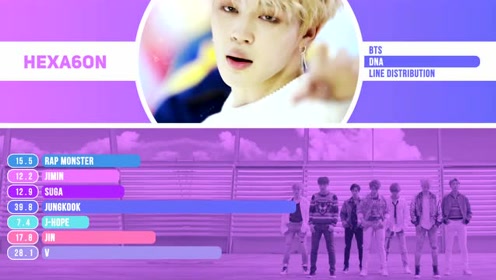 防弹少年团bts Dna 歌词分配计时 腾讯视频
