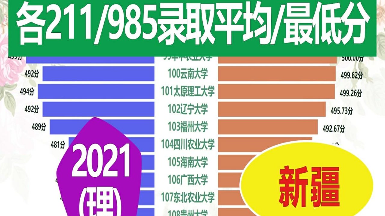 2021高考各211/985新疆录取平均分及最低分排名(理)