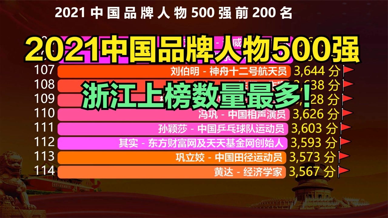 2021中国品牌人物500强,全红婵第82,苏炳添第8,前5都是谁?