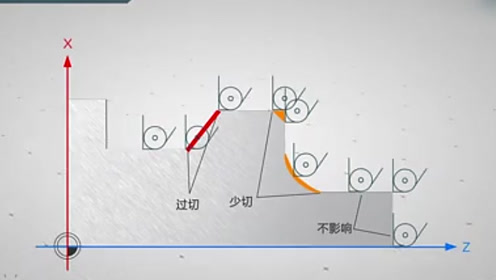 秒懂数控车床刀尖半径补偿