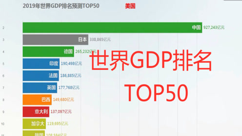 2019年世界gdp排名预测,第一是谁你知道吗?看完你就知道了!