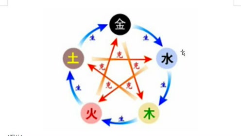 五行生克及旺衰