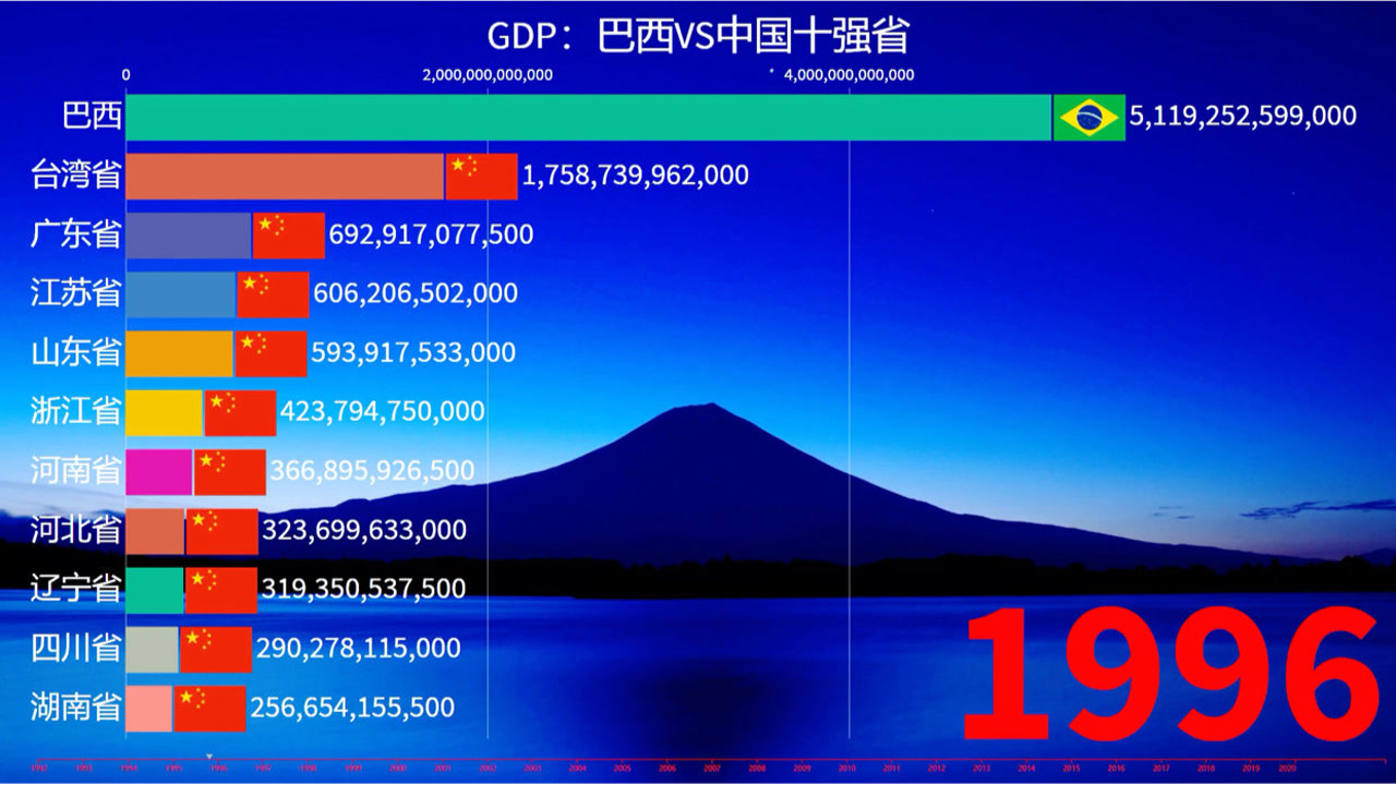 巴西GDP实力如何、巴西VS中国十强省.