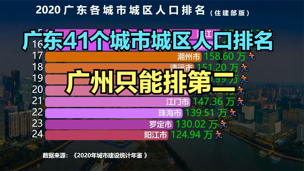 广东41个城市城区人口排名,原来广东城区人口最多的城市不是广州