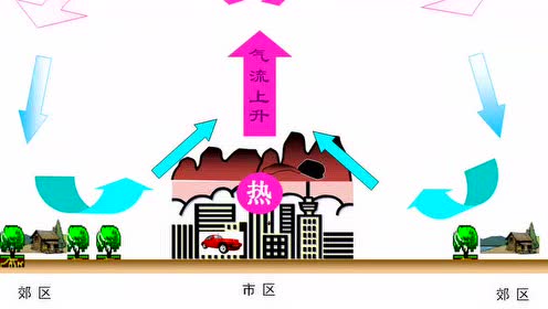 高中地理必修一第二章 地球上的大氣 第1節(jié) 冷熱不均引起大氣運(yùn)動(dòng)
