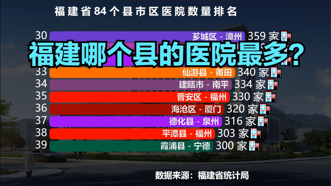 福建84个县(市、区)医院数量排行榜,猜猜福建哪个县的医院最多?