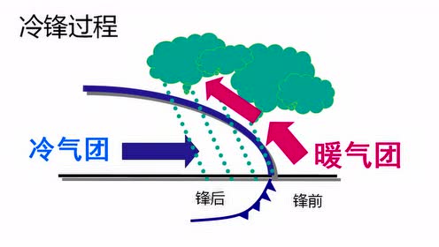 高中地理必修一第二章 地球上的大氣 第3節(jié) 常見(jiàn)天氣系統(tǒng)