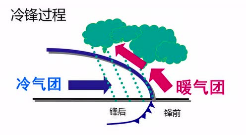 高中地理必修一第二章 地球上的大气 第3节 常见天气系统