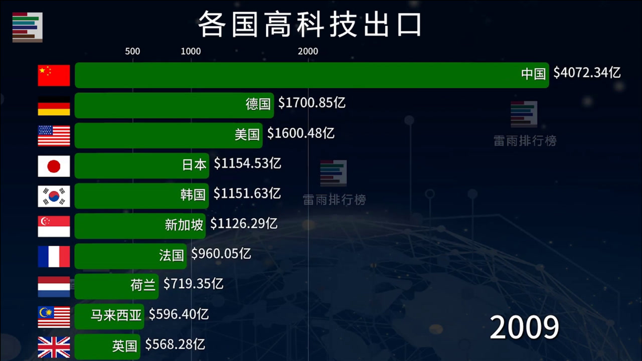 全球高科技出口排行榜 碾压式前进 见证中国科技腾飞之路!