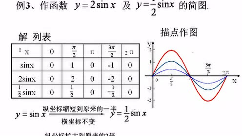 高中数学必修四第一章 三角函数1.5 函数y=Asin（ωx+φ）的图像