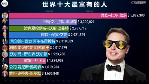 新的世界首富诞生了 1997 2021 世界上前10名最富有的人 腾讯视频