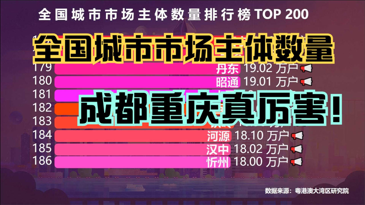 全国城市市场主体数量排行榜TOP 200,北京只能排第6,成都厉害了