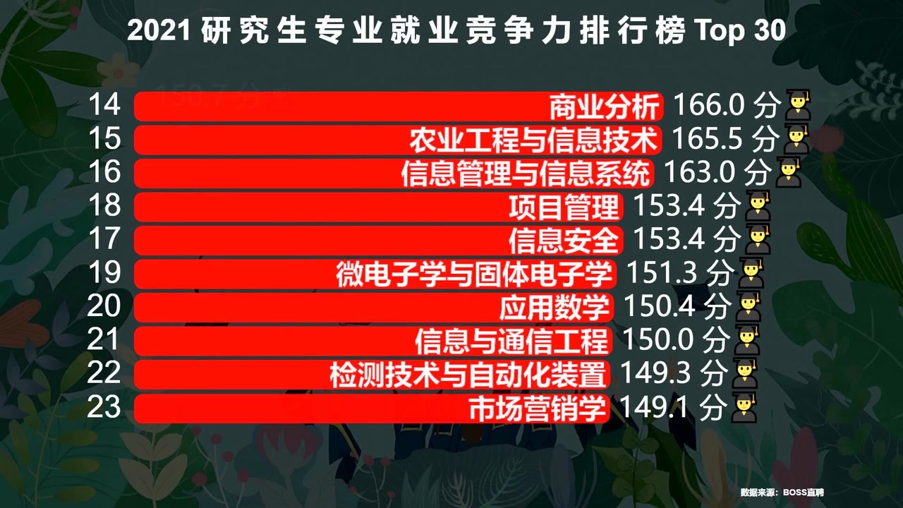 研究生最好就业的30个专业,你喜欢的专业上榜了吗?2021高考生可以参考