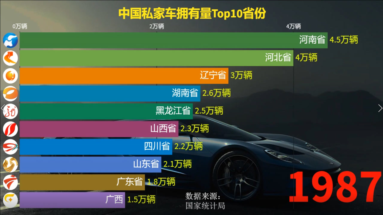 全国私家车拥有量Top10,哪个省的私家车最多?广东浙江比不过山东