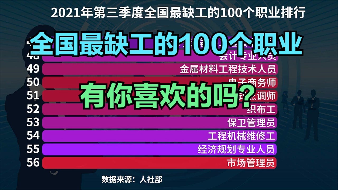 官方发布第三季度全国最缺工的100个职业,快递员第5,保安第4,猜猜前三都是啥?