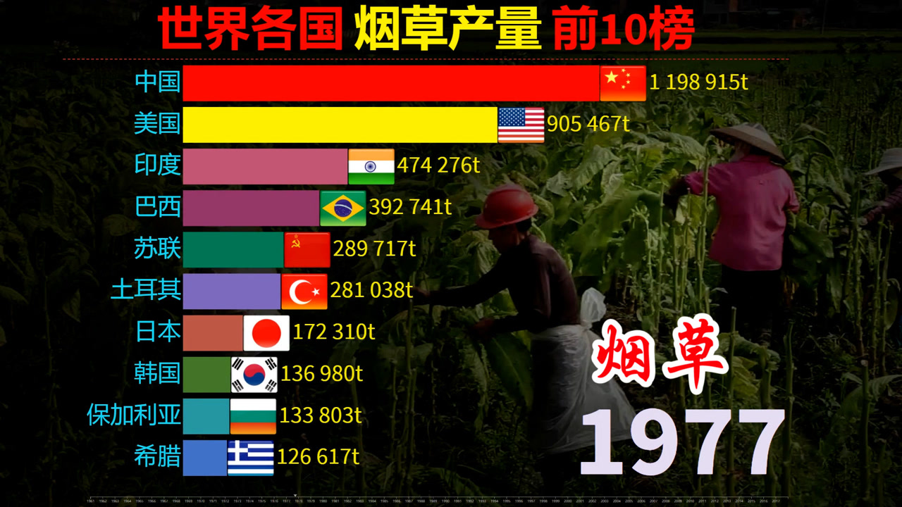 世界各国烟草种植产量前10榜,中国网友:榜首让给下面9个国家