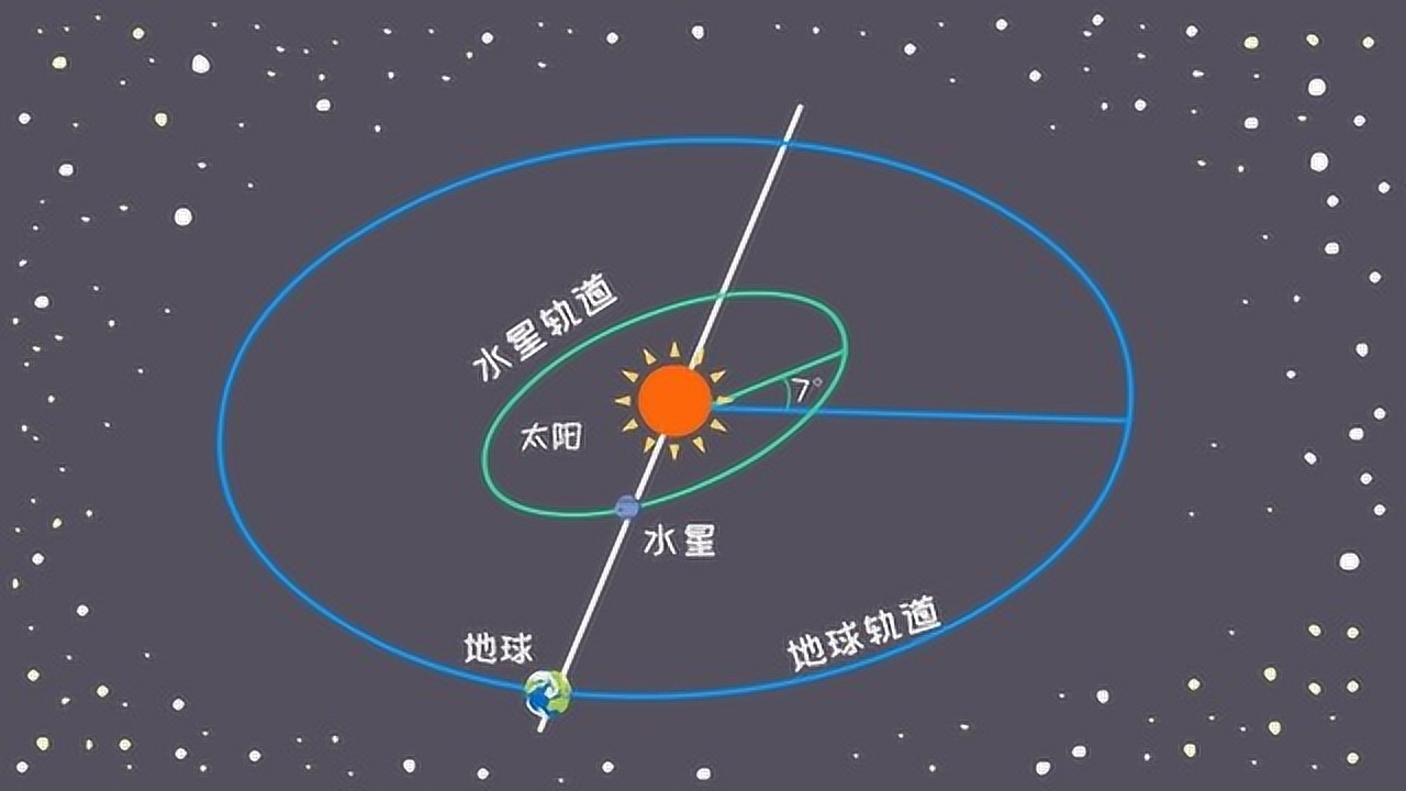 同学们,水星凌日是一种天文现象,你知道为什么会发生这种现象吗?