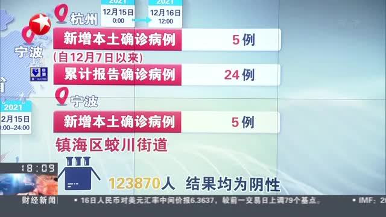 浙江宁波:昨日新增本土确诊病例5例 镇海区蛟川街道第五轮核酸检测均为阴性