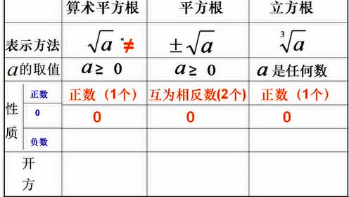 新版七年级数学下册第六章 实数6.1 平方根