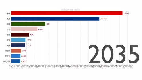 从gdp看完中国崛起_上半年GDP出炉 各省区市 富可敌国 广东 西班牙