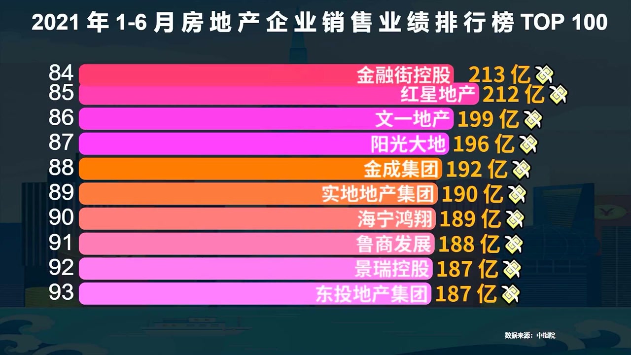 上半年中国房地产企业销售额100强,超170亿才能上榜,猜猜第一名多少亿?