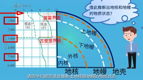 高中地理必修一第一章 行星地球 第4节 地球的圈层结构