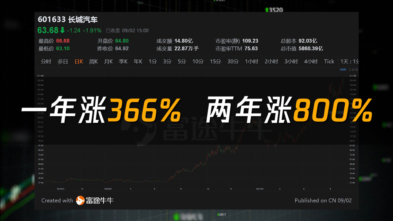 巨牛先生|1年股价涨366% 长城汽车业绩吊打三大新能源车企