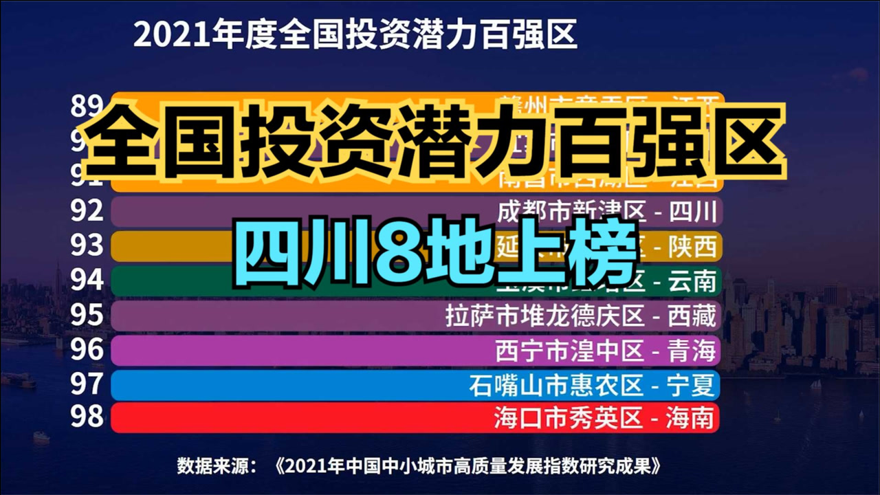 2021全国投资潜力百强区发布,四川8个区上榜,看看有你家乡吗?