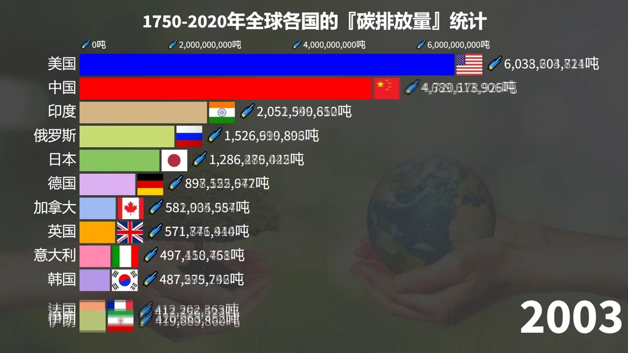 17502020年全球各国的碳排放量统计:中国用70年超越欧美270年的成就