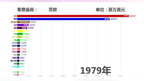 世界各国gdp数据可视化代码_自制世界 GDP可视化数据(3)
