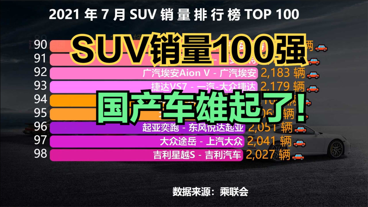 7月SUV销量排行榜TOP 100,前10名里国产车占了5个,看看有你的爱车吗?