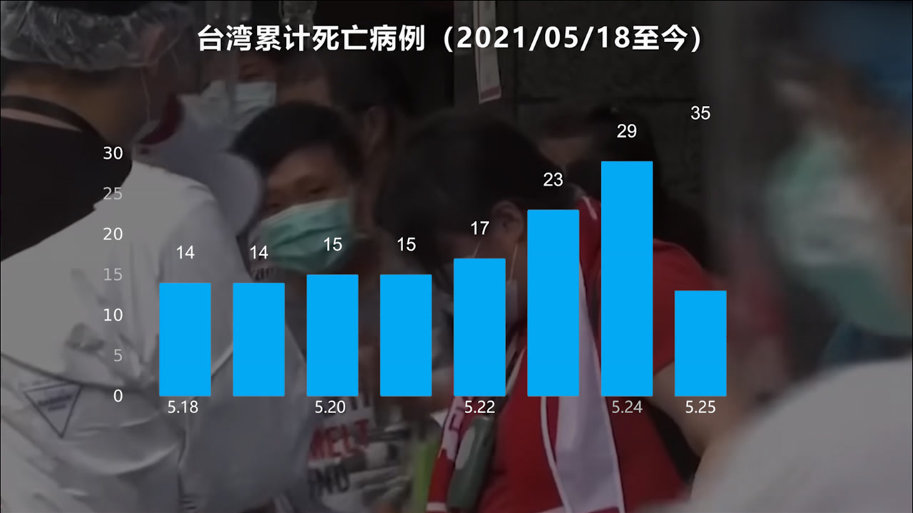 台湾疫情数据概览:单日新增死亡13例再刷纪录 确诊数连续13天破百例