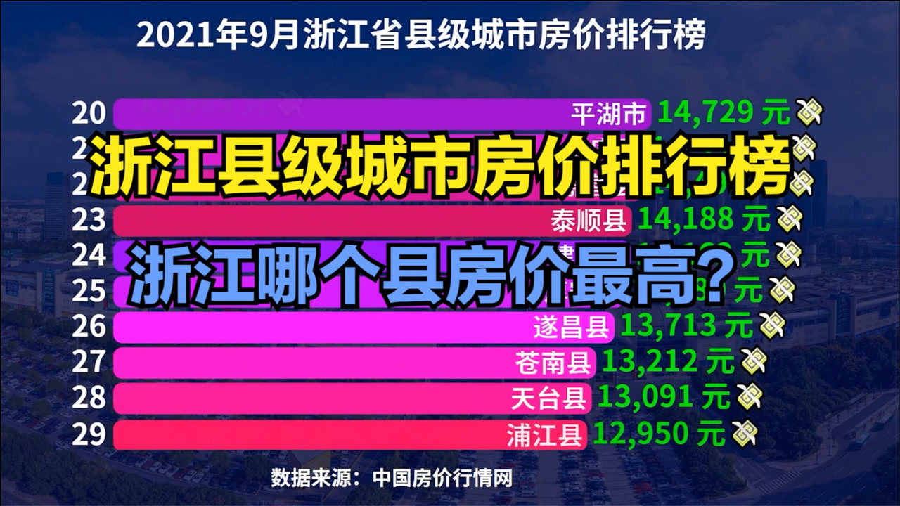 2021浙江县级城市房价排行榜,猜猜浙江哪个县房价最高?你家乡第几?