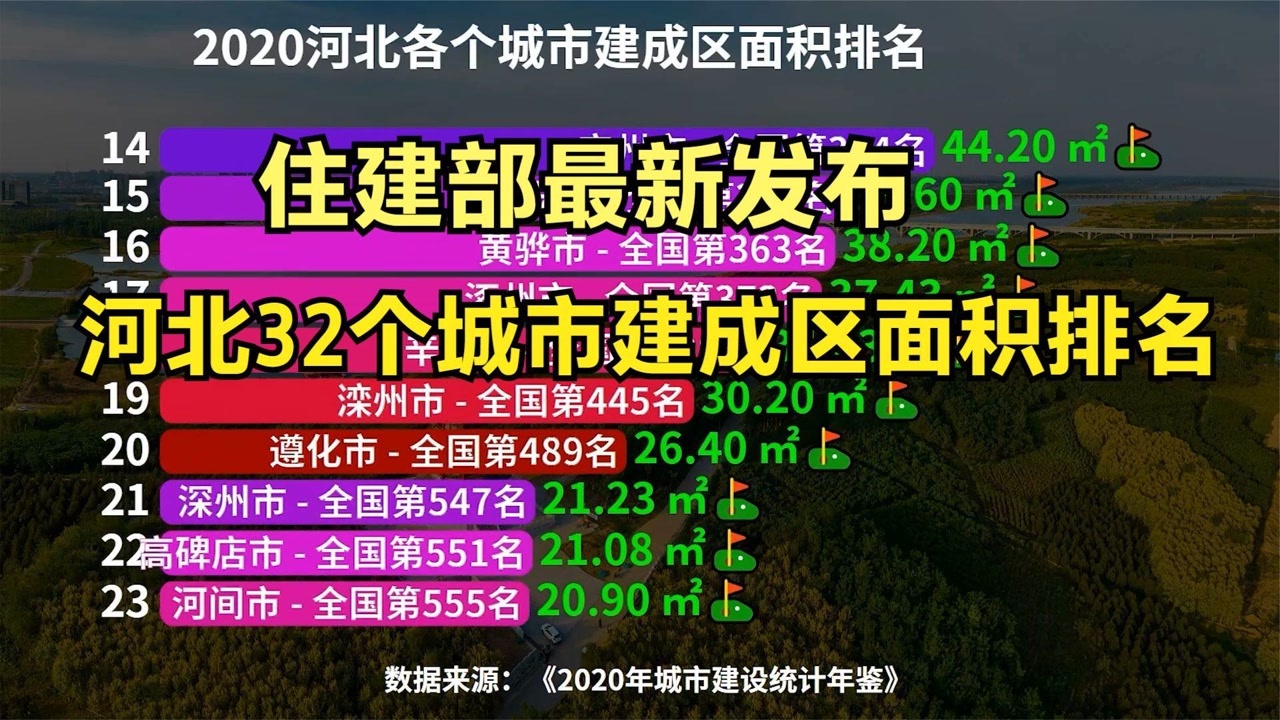 最新河北32个城市建成区面积排名,快来看看你的城市排第几?