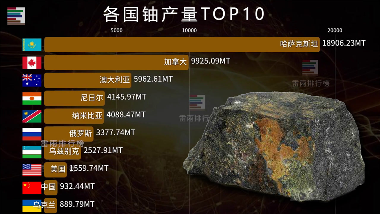 全球最毒金属!各国铀产量排行榜TOP10 19702020!