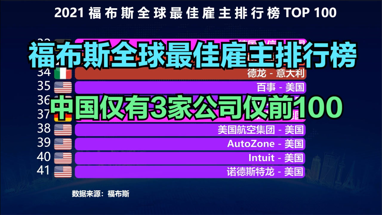 2021福布斯全球最佳雇主TOP 100,美国占43家,印度4家,中国呢?