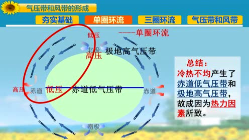 高中地理必修一第二章 地球上的大氣 第2節(jié) 氣壓帶和風(fēng)帶