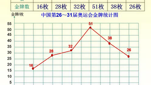 西师大版五年级数学下册6.折线统计图