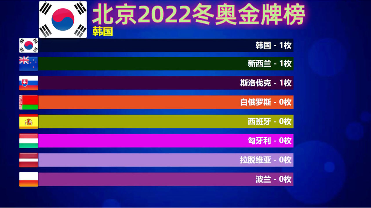截止2022年2月11日18时北京冬奥金牌榜,挪威6金居榜首