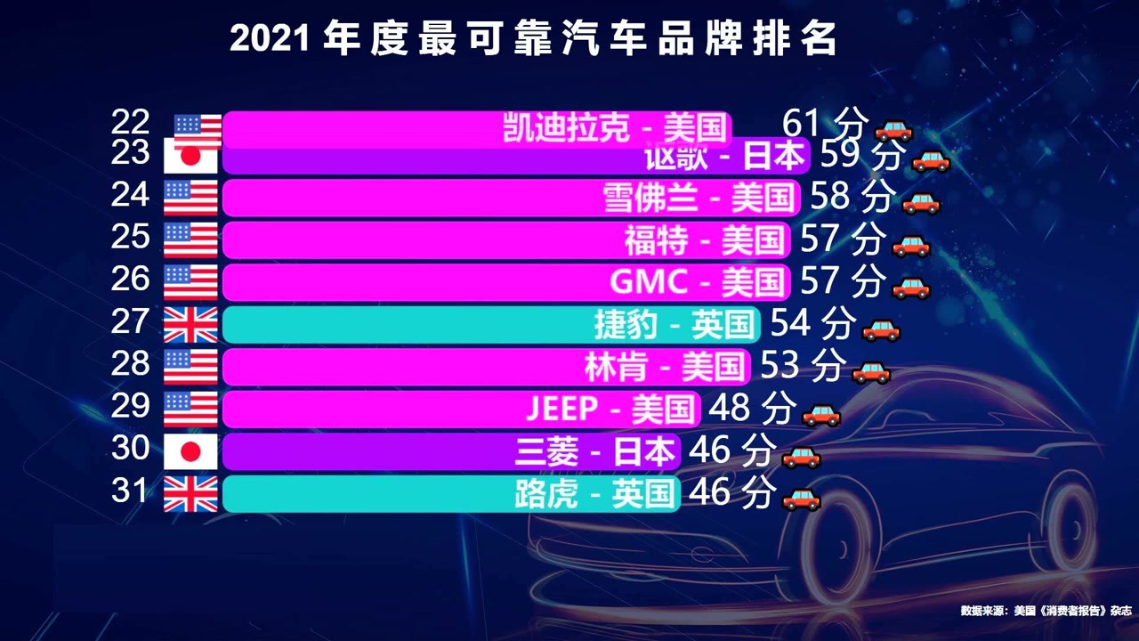 美国人选出来的汽车品牌可靠性32强,美系车占了10个, 猜猜日系车多少个?