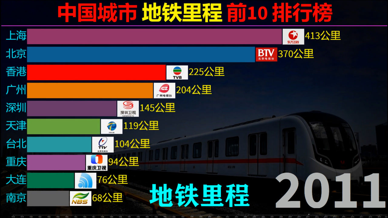 大国基建,中国城市“地铁里程”榜,成都地铁里程赶上北京上海广州