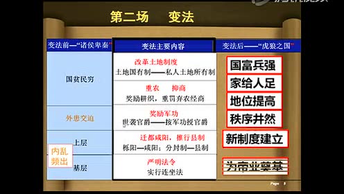 高中歷史選修1 歷史上重大改革回眸第二單元 商鞅變法