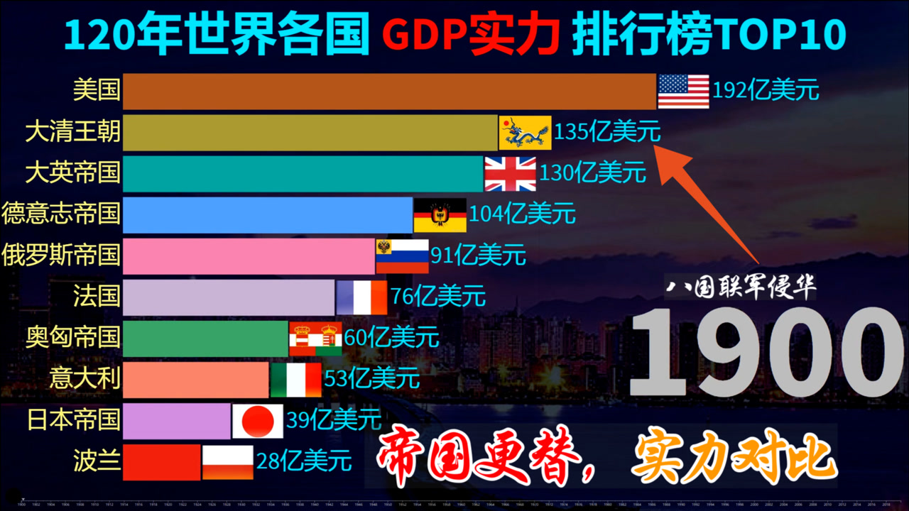 帝国更替,落后就要挨打,19002020年,世界各国经济实力榜