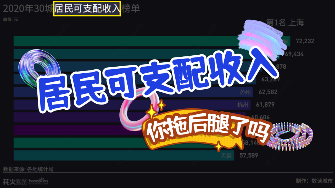 2020年30城居民可支配收入榜单